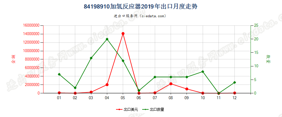 84198910加氢反应器出口2019年月度走势图