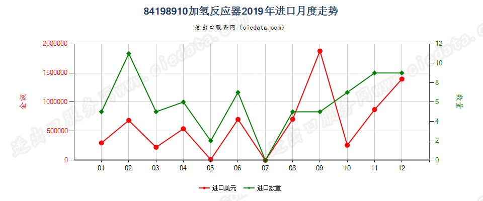 84198910加氢反应器进口2019年月度走势图