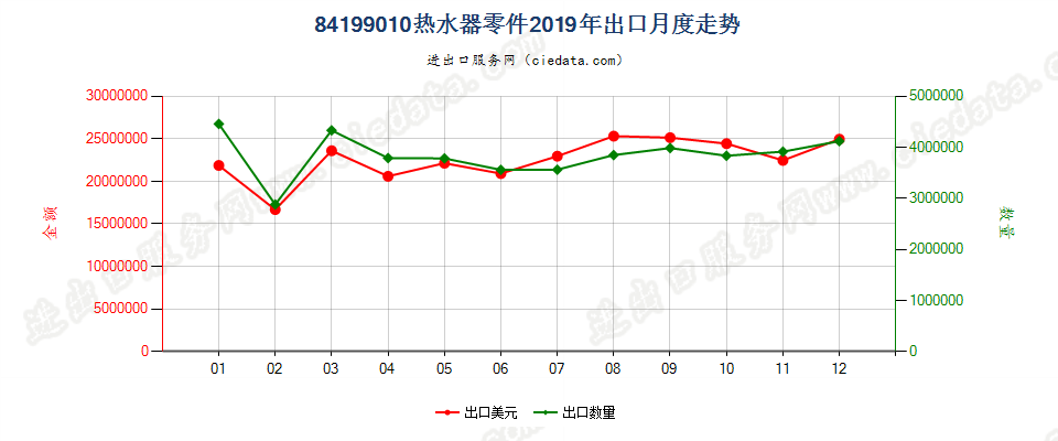 84199010热水器零件出口2019年月度走势图