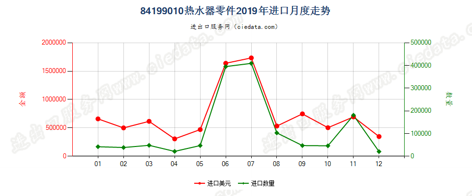 84199010热水器零件进口2019年月度走势图