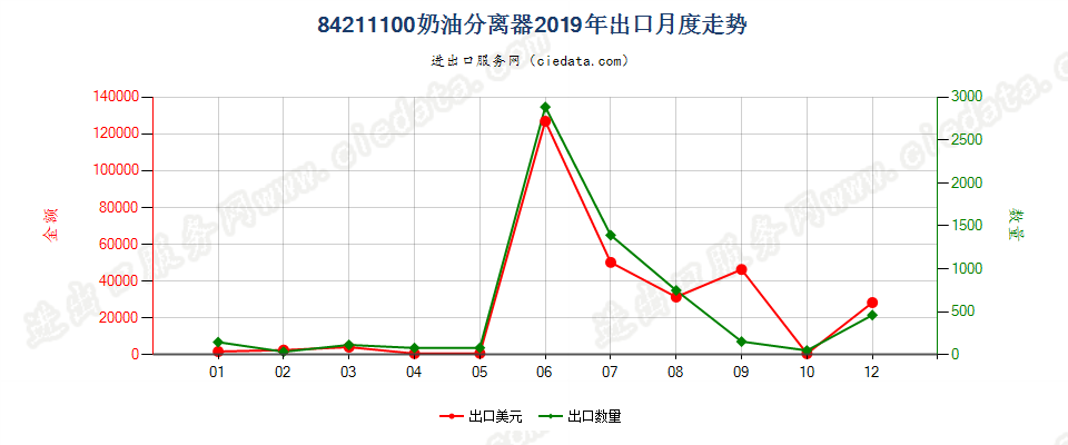 84211100奶油分离器出口2019年月度走势图