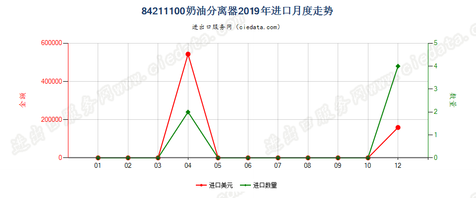 84211100奶油分离器进口2019年月度走势图