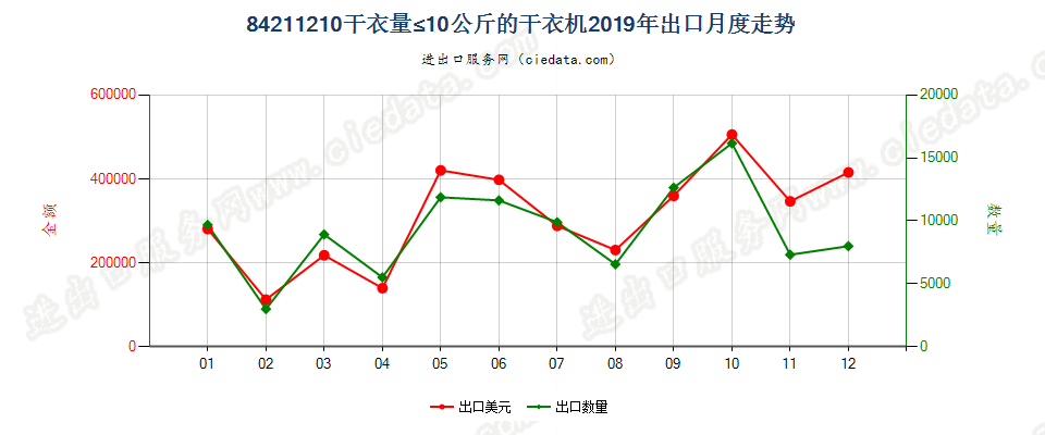 84211210干衣量≤10公斤的干衣机出口2019年月度走势图