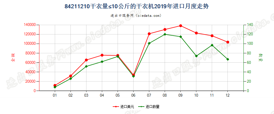 84211210干衣量≤10公斤的干衣机进口2019年月度走势图