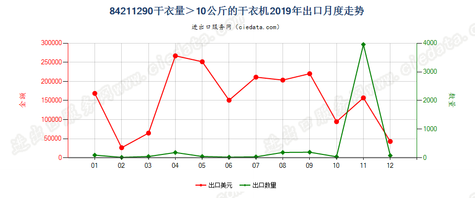 84211290干衣量＞10公斤的干衣机出口2019年月度走势图