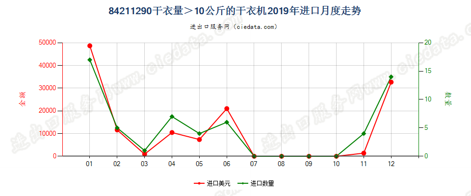 84211290干衣量＞10公斤的干衣机进口2019年月度走势图