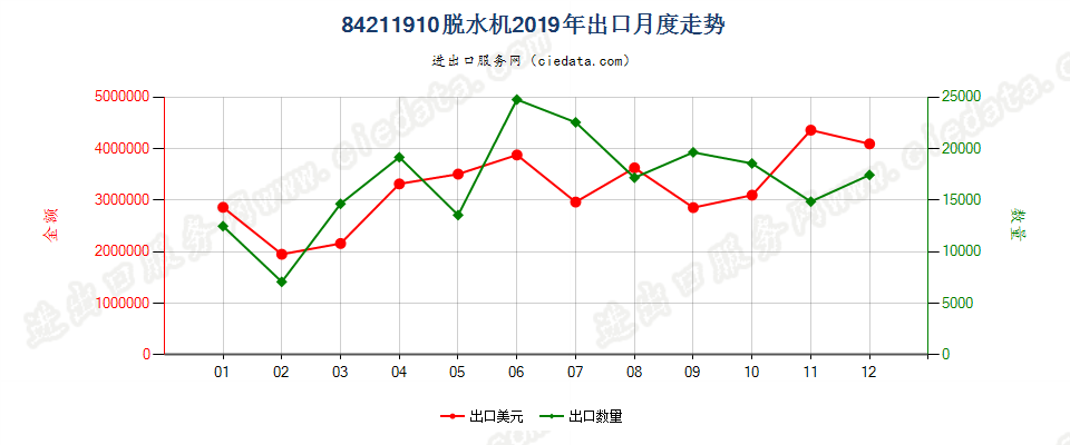 84211910脱水机出口2019年月度走势图