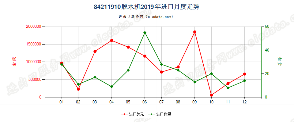 84211910脱水机进口2019年月度走势图