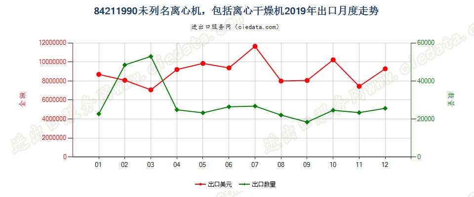 84211990未列名离心机，包括离心干燥机出口2019年月度走势图