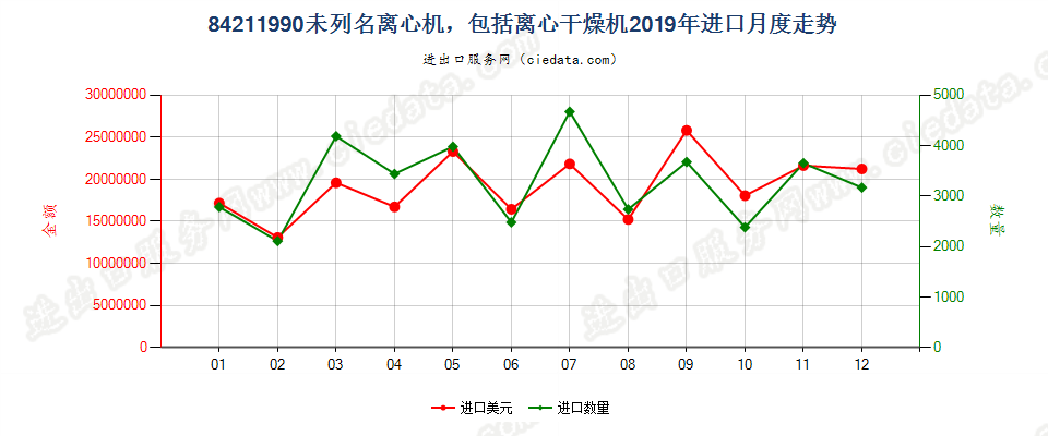 84211990未列名离心机，包括离心干燥机进口2019年月度走势图