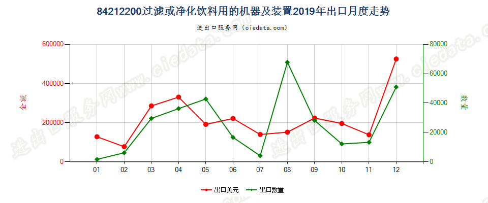 84212200过滤或净化饮料用的机器及装置出口2019年月度走势图