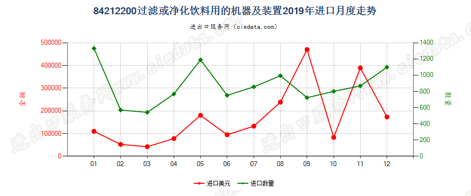 84212200过滤或净化饮料用的机器及装置进口2019年月度走势图