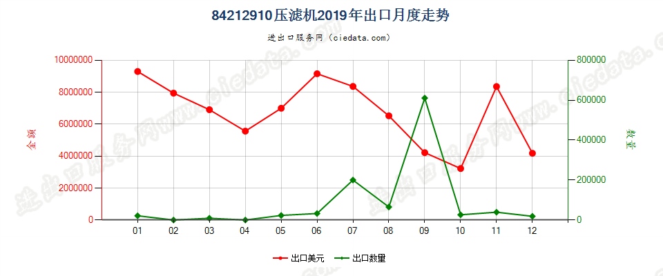 84212910压滤机出口2019年月度走势图