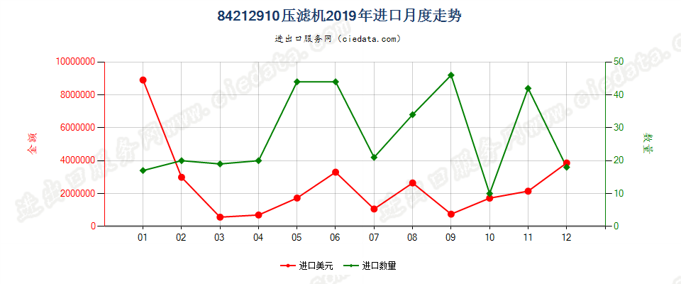 84212910压滤机进口2019年月度走势图