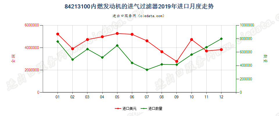 84213100内燃发动机的进气过滤器进口2019年月度走势图