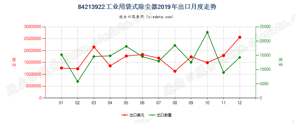 84213922工业用袋式除尘器出口2019年月度走势图