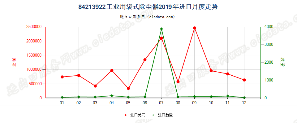 84213922工业用袋式除尘器进口2019年月度走势图