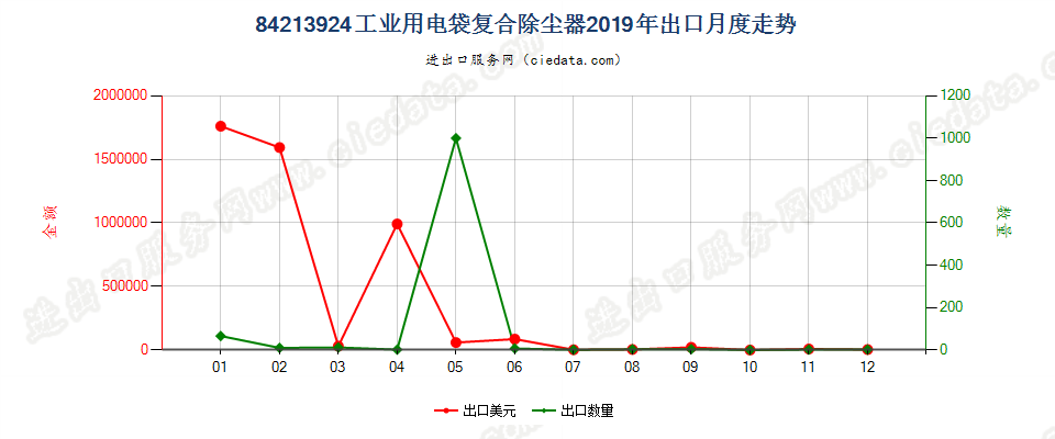 84213924工业用电袋复合除尘器出口2019年月度走势图