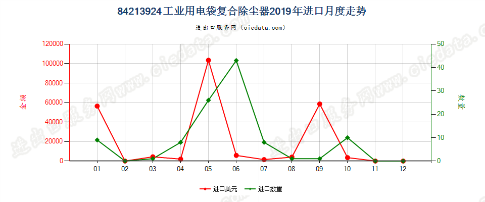 84213924工业用电袋复合除尘器进口2019年月度走势图