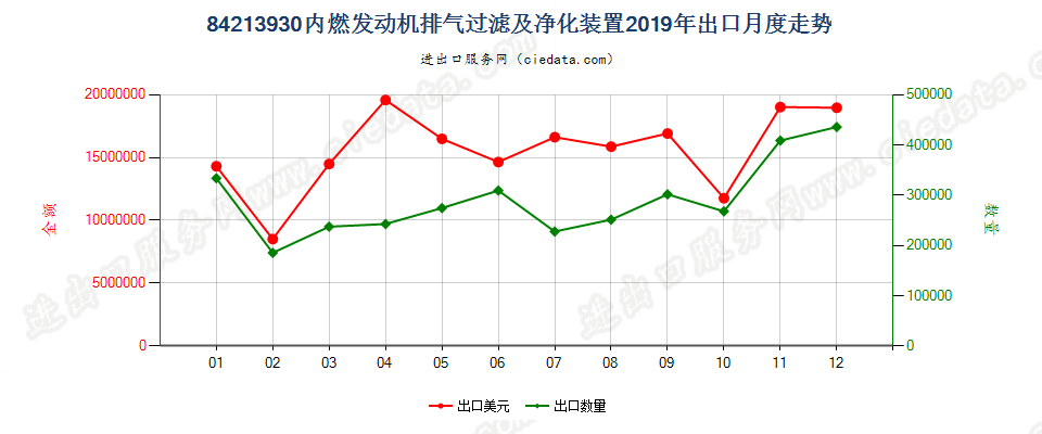 84213930(2022STOP)内燃发动机排气过滤及净化装置出口2019年月度走势图