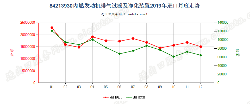 84213930(2022STOP)内燃发动机排气过滤及净化装置进口2019年月度走势图