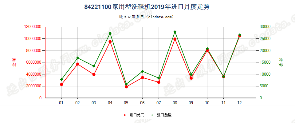 84221100家用型洗碟机进口2019年月度走势图