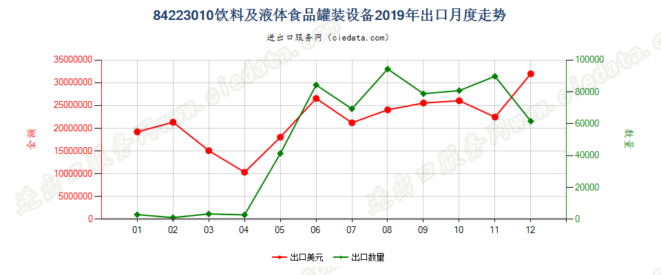 84223010饮料及液体食品罐装设备出口2019年月度走势图