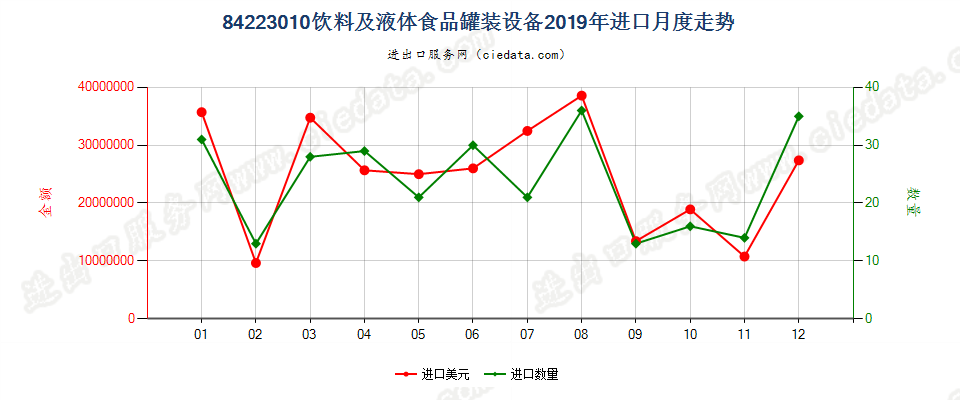 84223010饮料及液体食品罐装设备进口2019年月度走势图