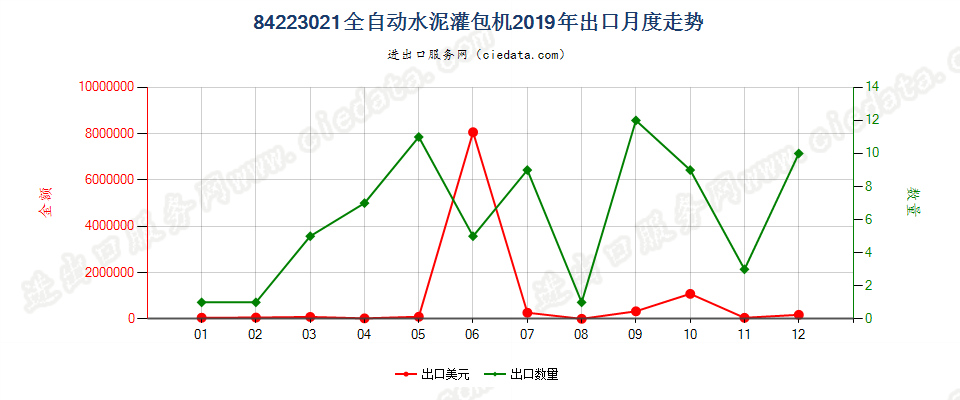 84223021全自动水泥灌包机出口2019年月度走势图