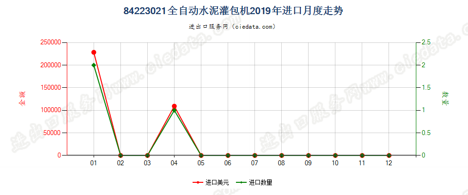 84223021全自动水泥灌包机进口2019年月度走势图