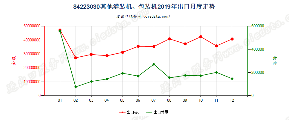 84223030其他灌装机、包装机出口2019年月度走势图