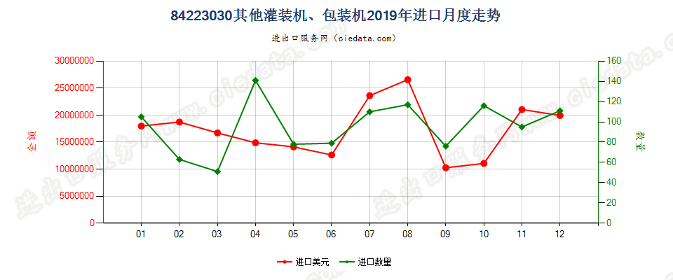 84223030其他灌装机、包装机进口2019年月度走势图