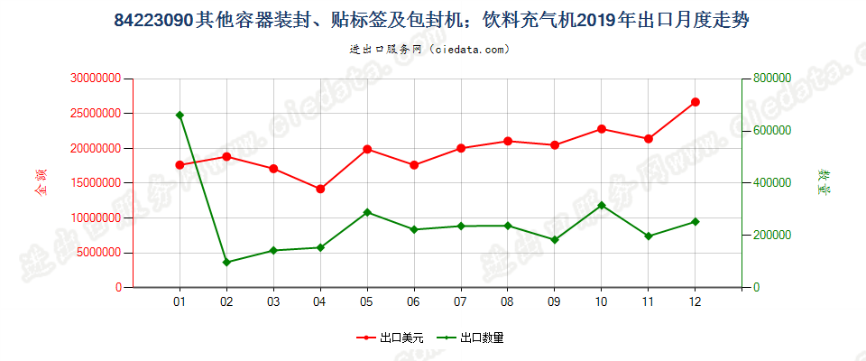 84223090其他容器装封、贴标签及包封机；饮料充气机出口2019年月度走势图