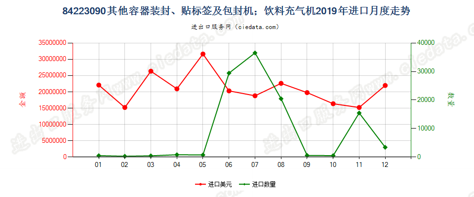 84223090其他容器装封、贴标签及包封机；饮料充气机进口2019年月度走势图