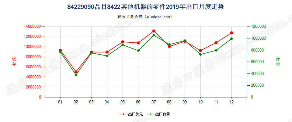 84229090品目8422其他机器的零件出口2019年月度走势图