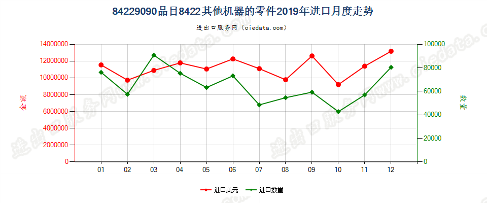 84229090品目8422其他机器的零件进口2019年月度走势图