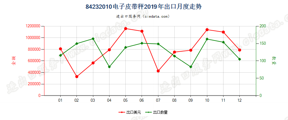 84232010电子皮带秤出口2019年月度走势图