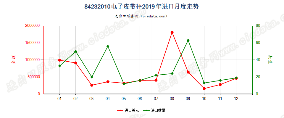 84232010电子皮带秤进口2019年月度走势图