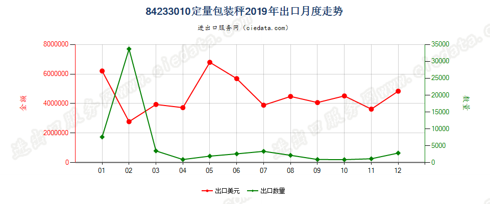 84233010定量包装秤出口2019年月度走势图