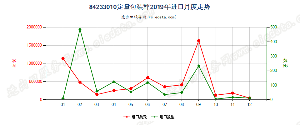 84233010定量包装秤进口2019年月度走势图