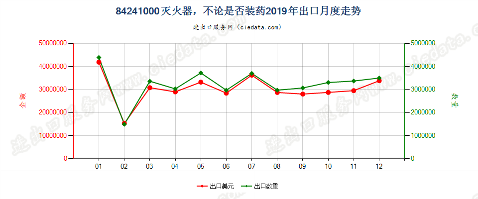 84241000灭火器，不论是否装药出口2019年月度走势图