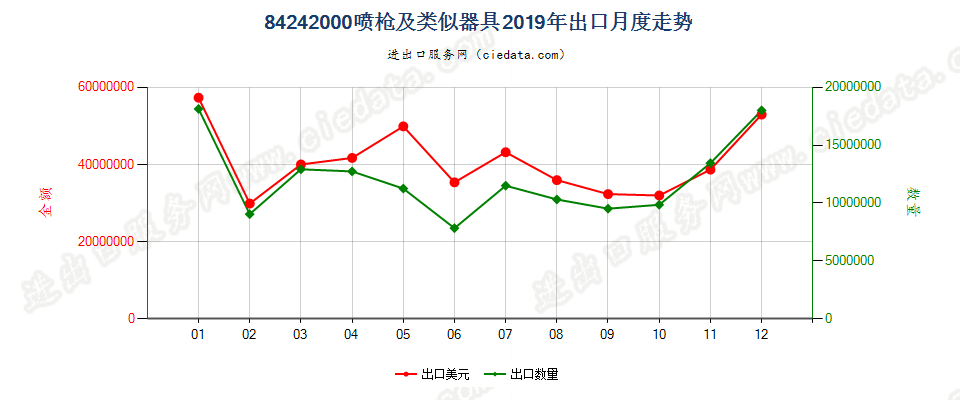 84242000喷枪及类似器具出口2019年月度走势图