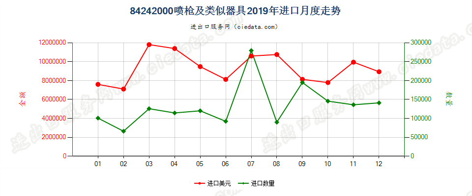 84242000喷枪及类似器具进口2019年月度走势图