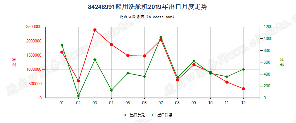 84248991船用洗舱机出口2019年月度走势图