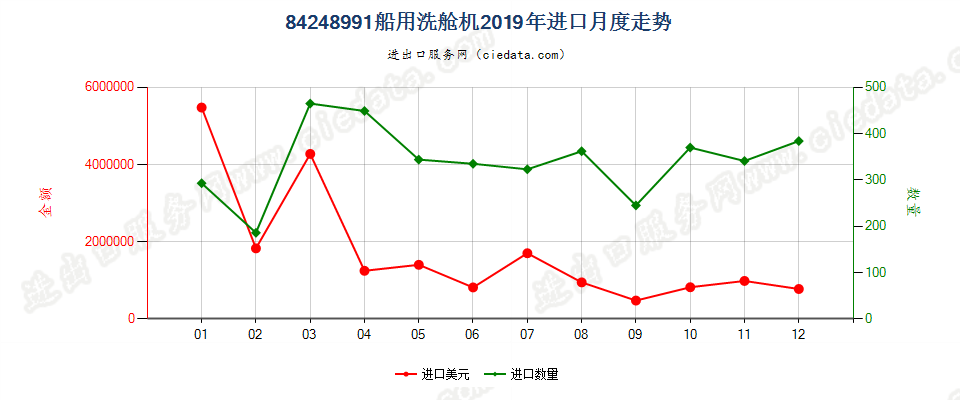 84248991船用洗舱机进口2019年月度走势图