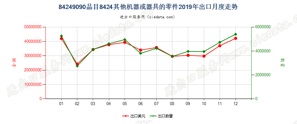 84249090品目8424其他机器或器具的零件出口2019年月度走势图