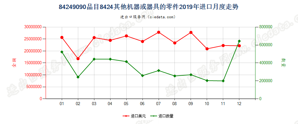 84249090品目8424其他机器或器具的零件进口2019年月度走势图