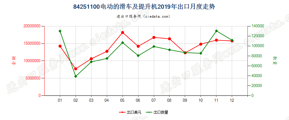 84251100电动的滑车及提升机出口2019年月度走势图