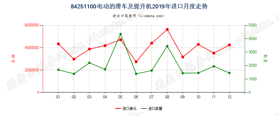 84251100电动的滑车及提升机进口2019年月度走势图