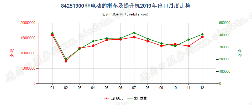 84251900非电动的滑车及提升机出口2019年月度走势图